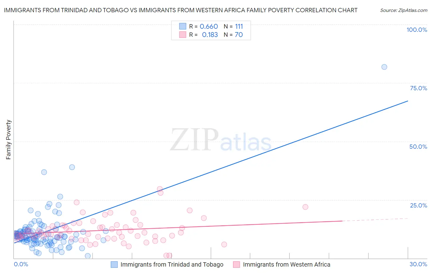 Immigrants from Trinidad and Tobago vs Immigrants from Western Africa Family Poverty