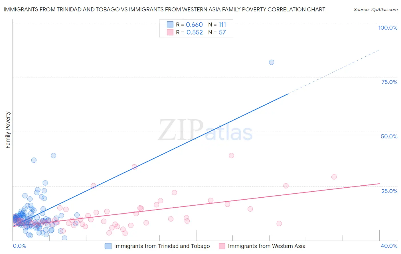 Immigrants from Trinidad and Tobago vs Immigrants from Western Asia Family Poverty