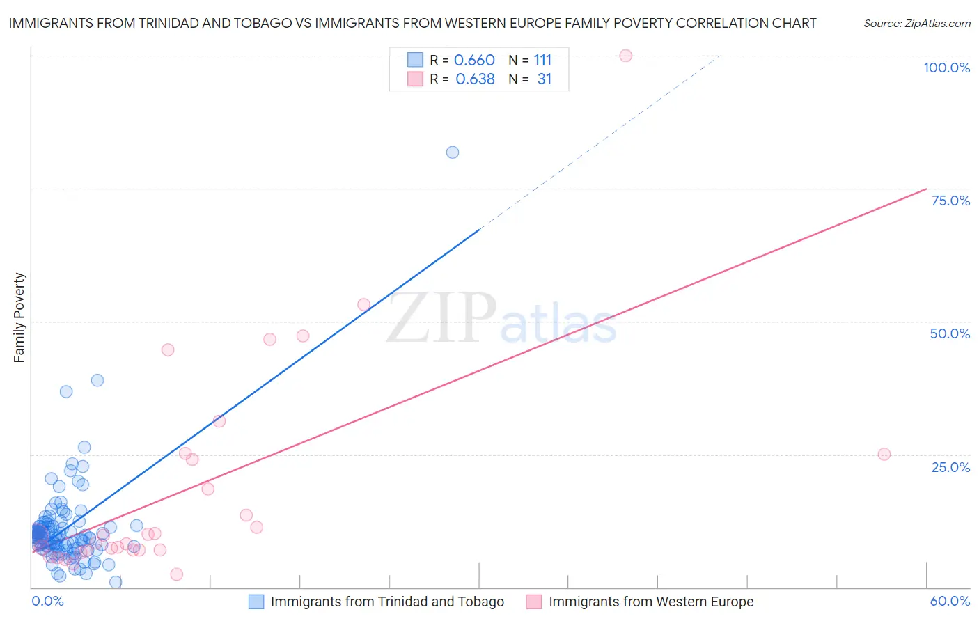 Immigrants from Trinidad and Tobago vs Immigrants from Western Europe Family Poverty
