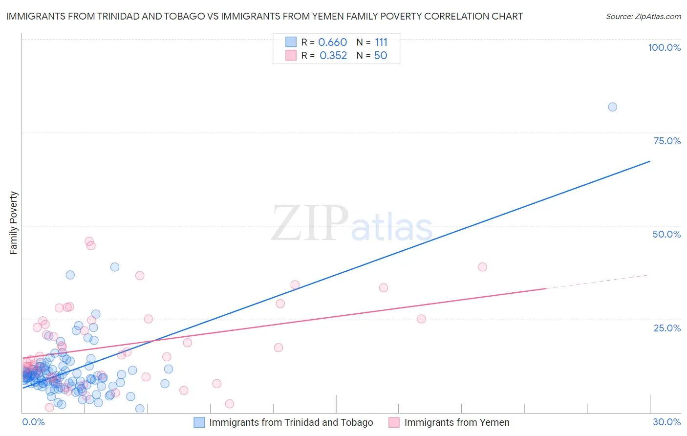 Immigrants from Trinidad and Tobago vs Immigrants from Yemen Family Poverty