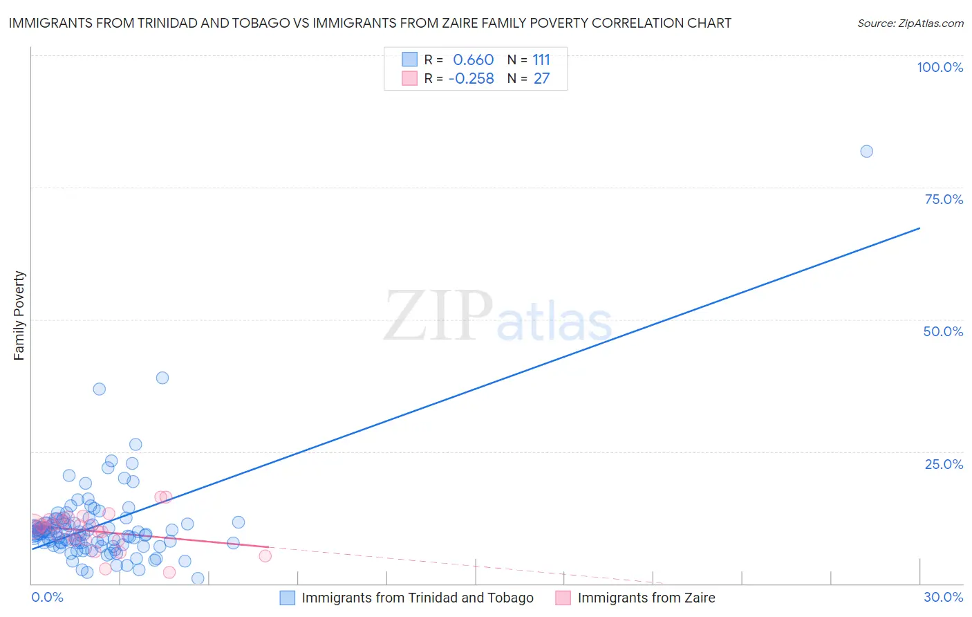 Immigrants from Trinidad and Tobago vs Immigrants from Zaire Family Poverty