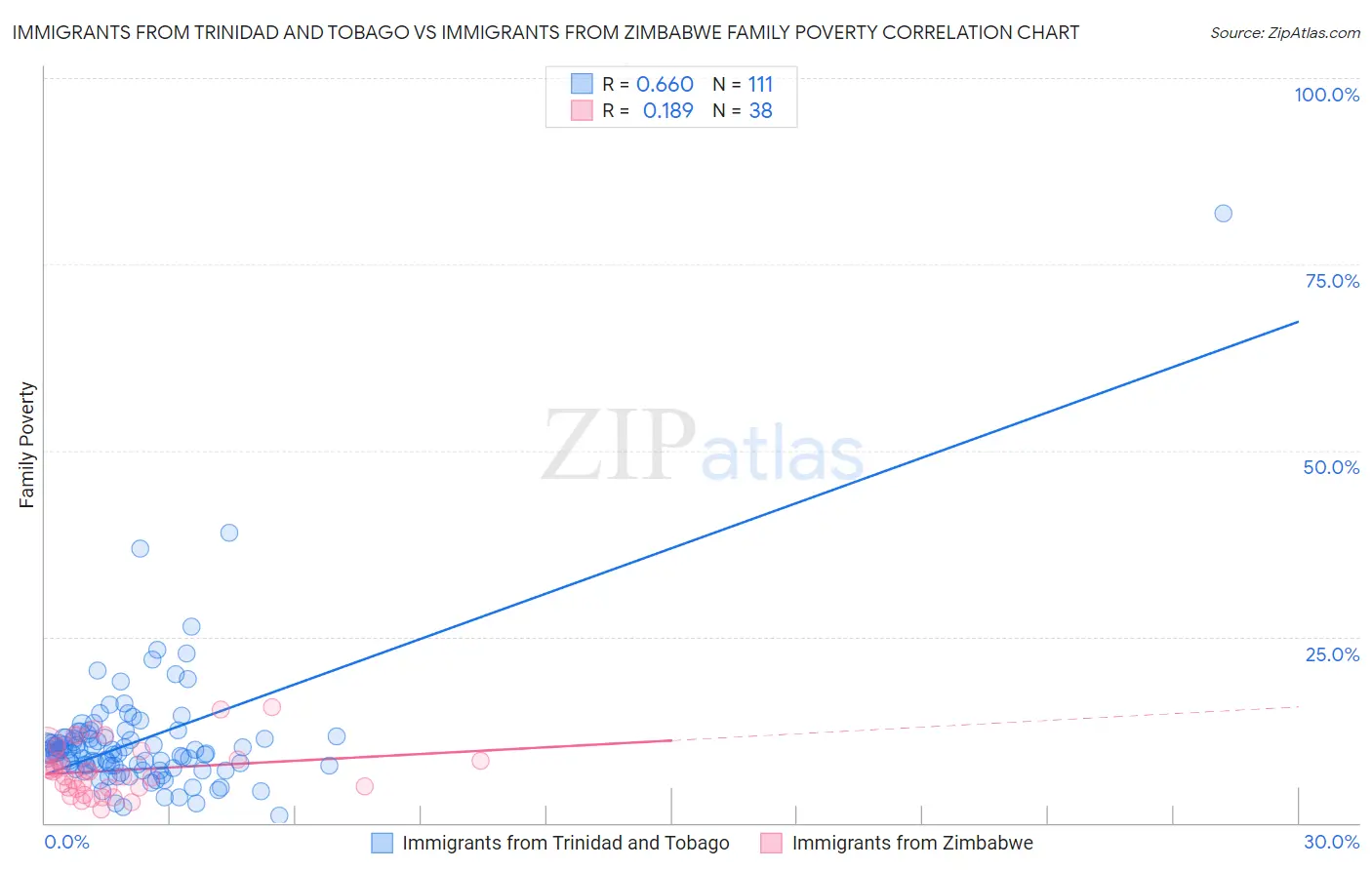 Immigrants from Trinidad and Tobago vs Immigrants from Zimbabwe Family Poverty