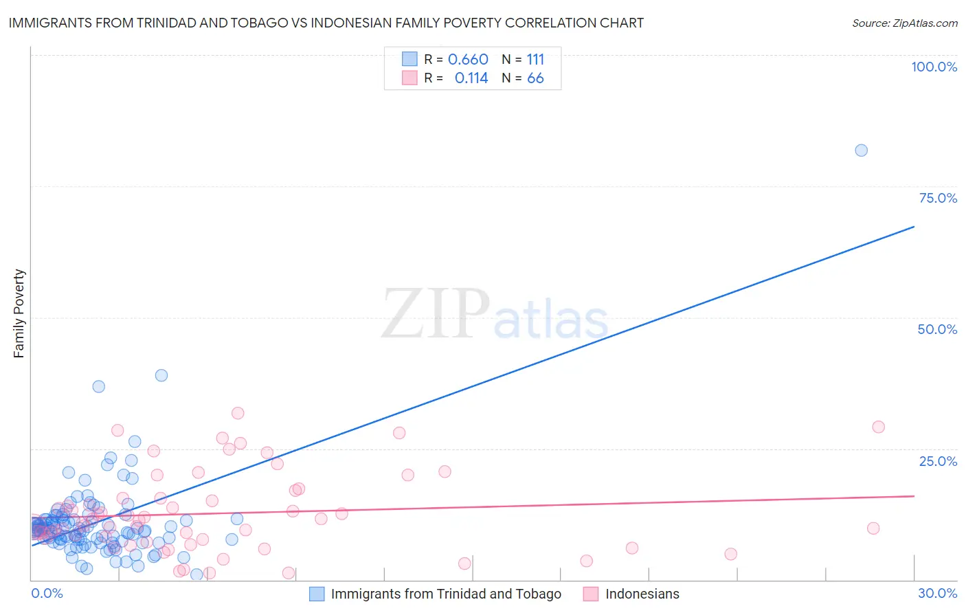 Immigrants from Trinidad and Tobago vs Indonesian Family Poverty