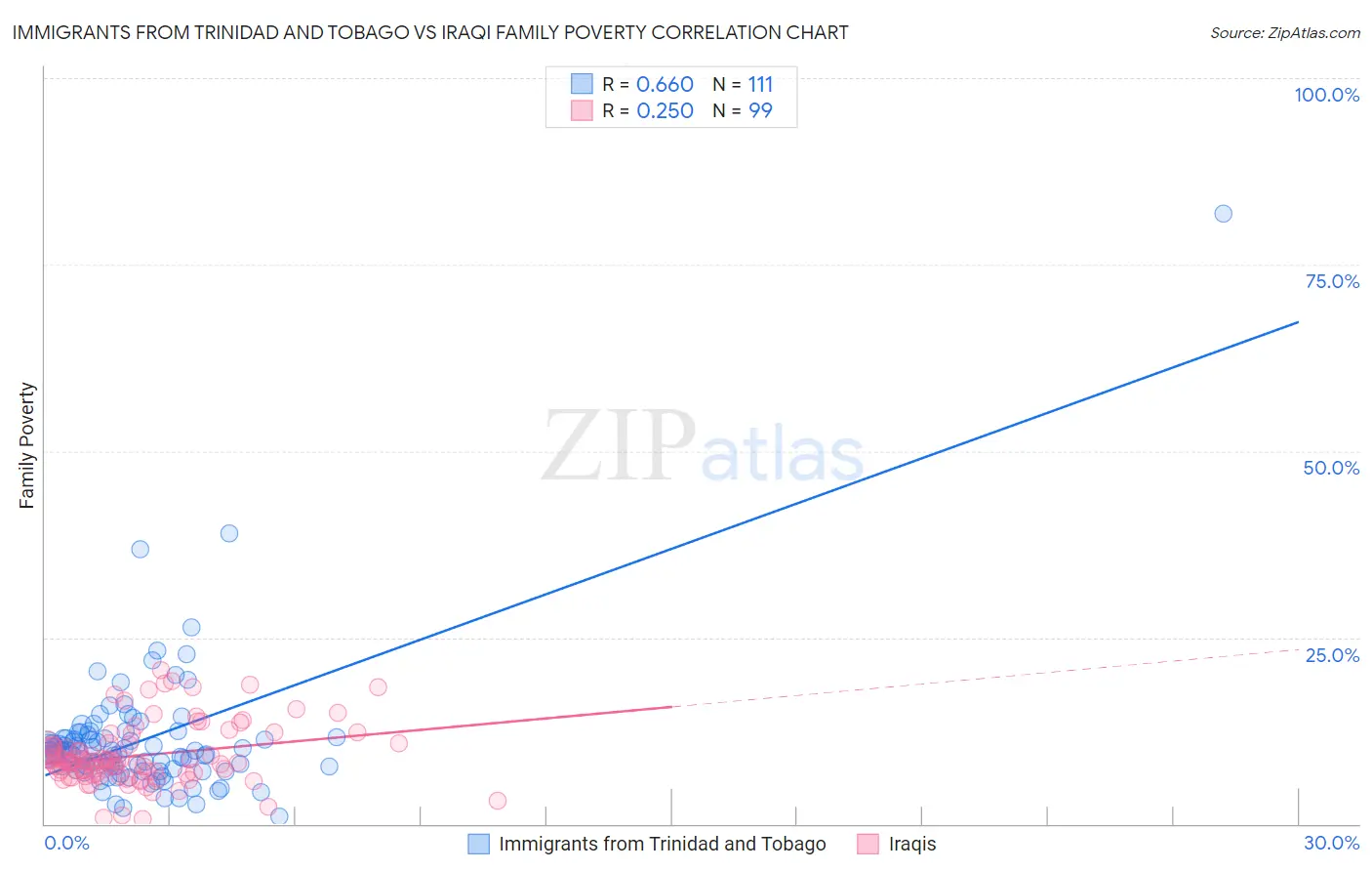 Immigrants from Trinidad and Tobago vs Iraqi Family Poverty