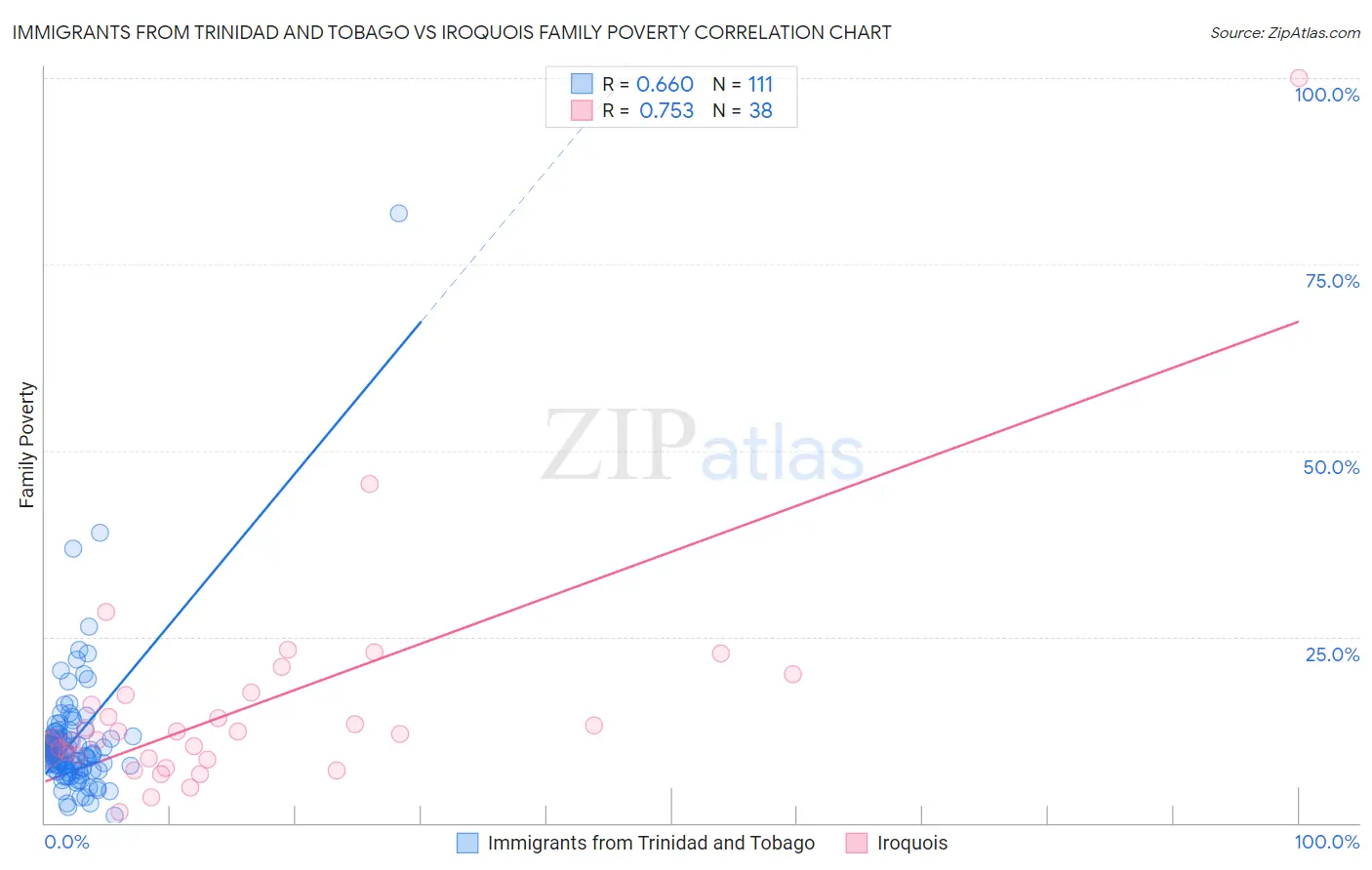 Immigrants from Trinidad and Tobago vs Iroquois Family Poverty