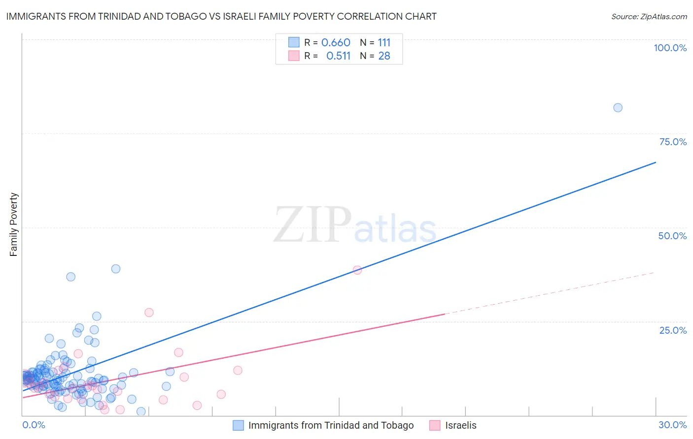 Immigrants from Trinidad and Tobago vs Israeli Family Poverty