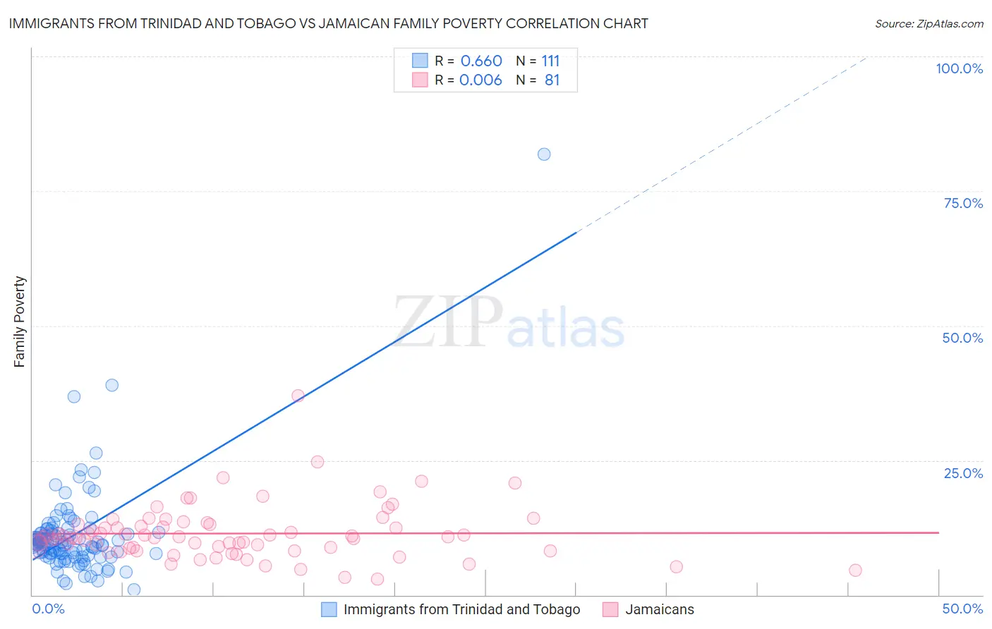 Immigrants from Trinidad and Tobago vs Jamaican Family Poverty