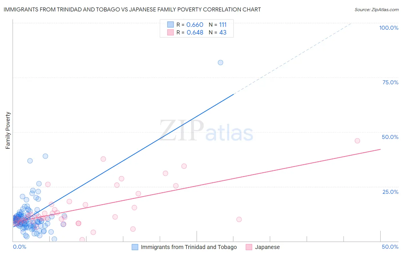 Immigrants from Trinidad and Tobago vs Japanese Family Poverty
