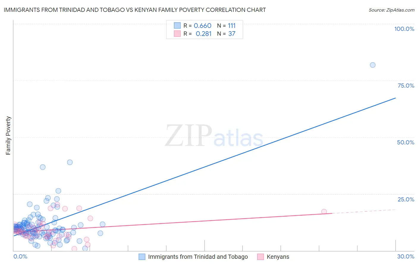 Immigrants from Trinidad and Tobago vs Kenyan Family Poverty