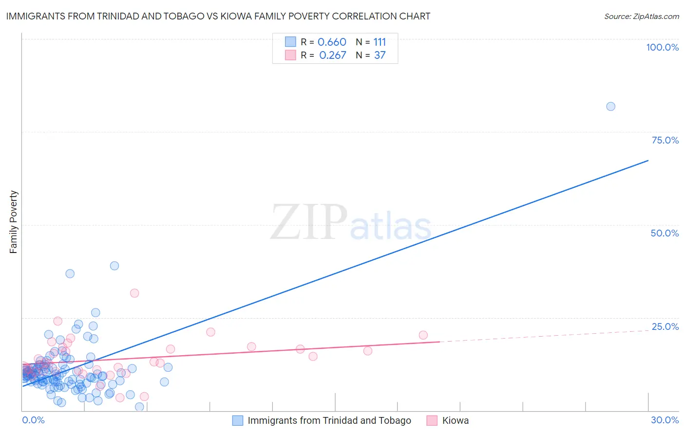 Immigrants from Trinidad and Tobago vs Kiowa Family Poverty