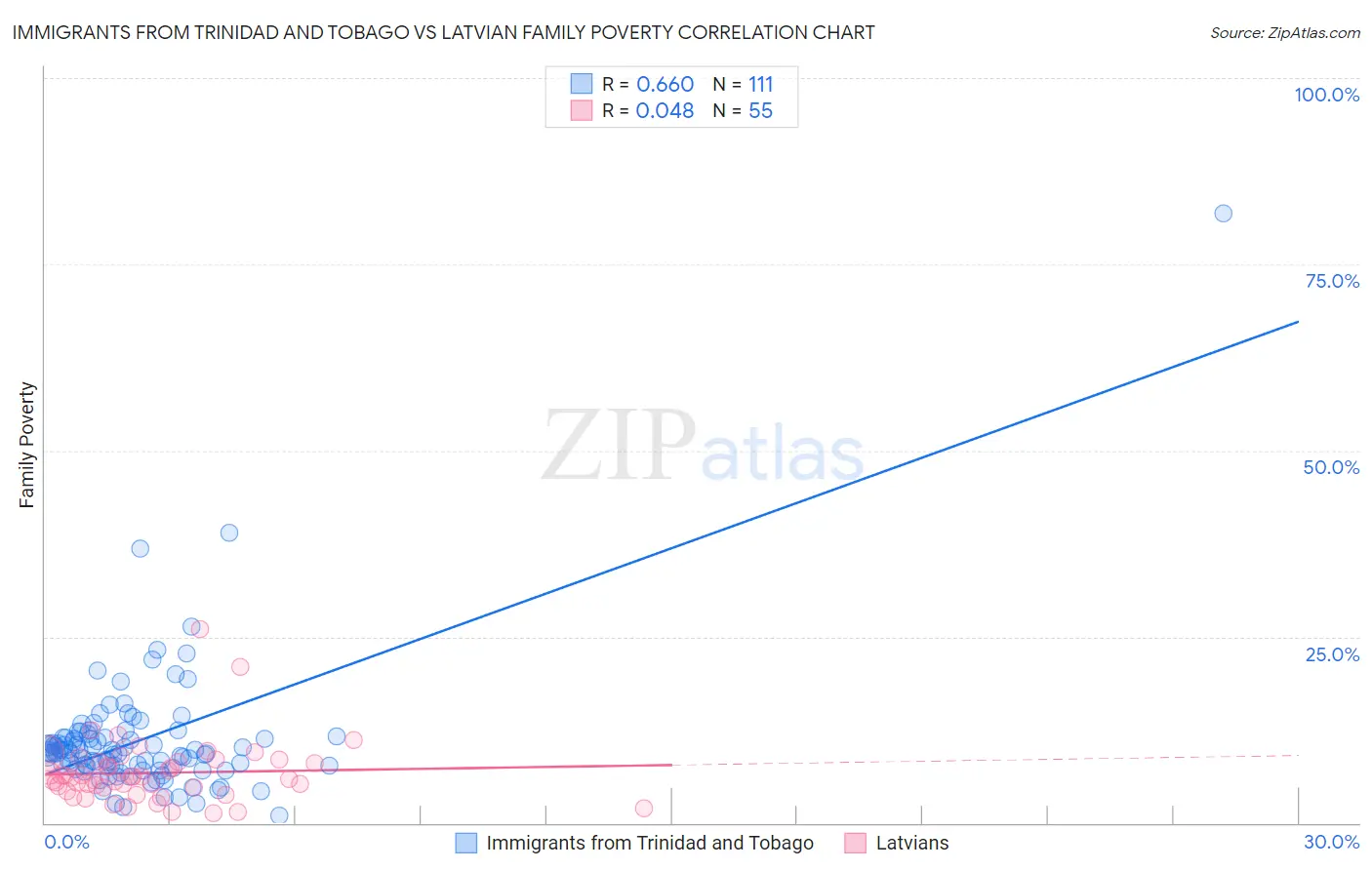 Immigrants from Trinidad and Tobago vs Latvian Family Poverty
