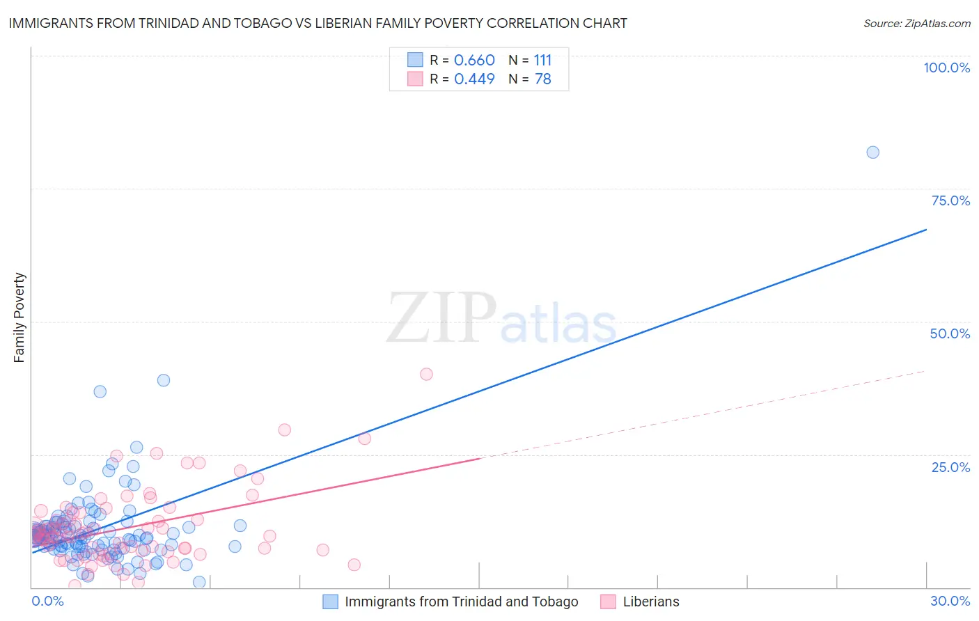 Immigrants from Trinidad and Tobago vs Liberian Family Poverty