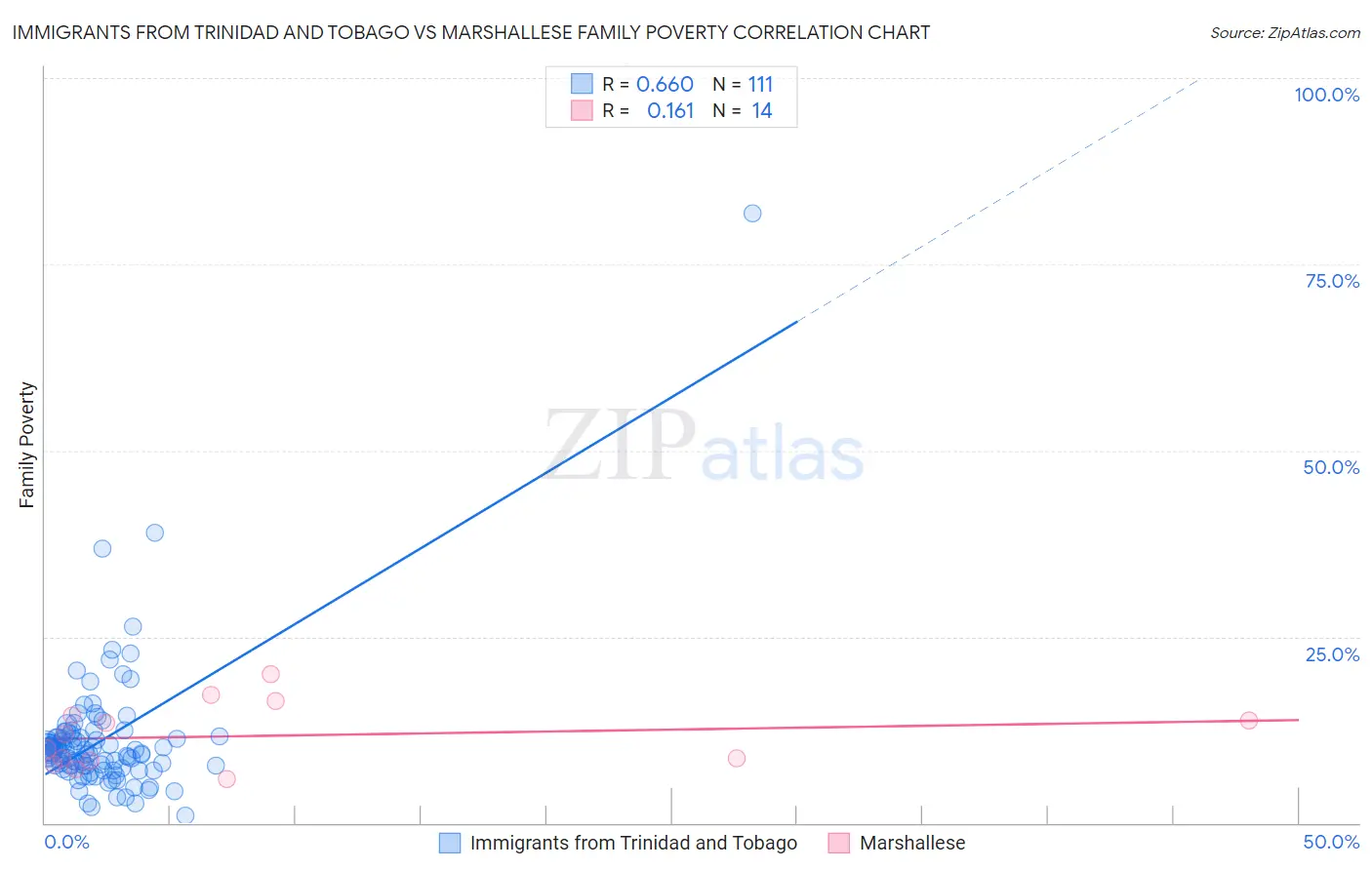 Immigrants from Trinidad and Tobago vs Marshallese Family Poverty