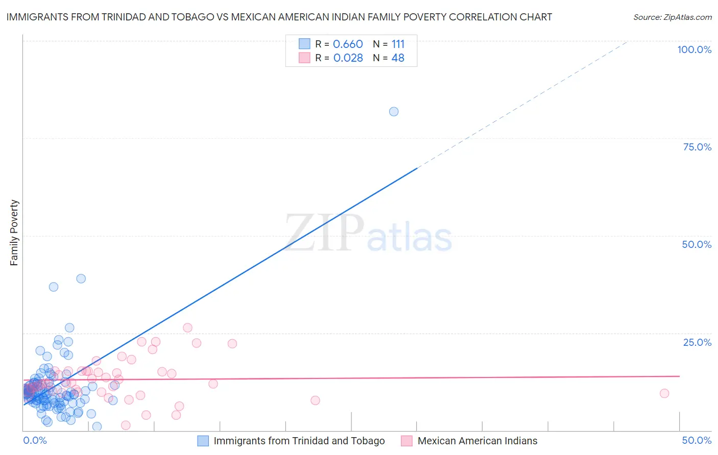 Immigrants from Trinidad and Tobago vs Mexican American Indian Family Poverty