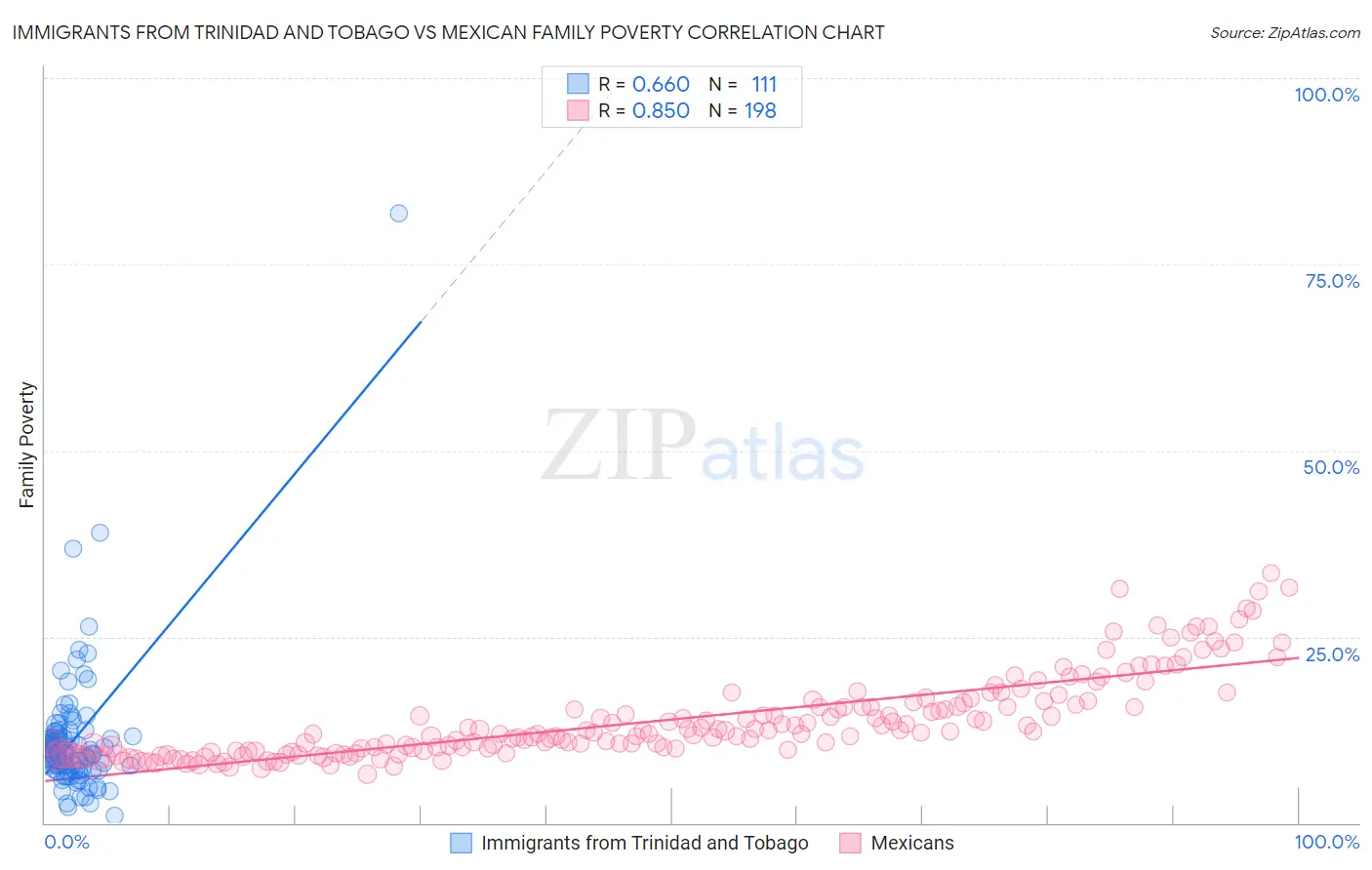 Immigrants from Trinidad and Tobago vs Mexican Family Poverty