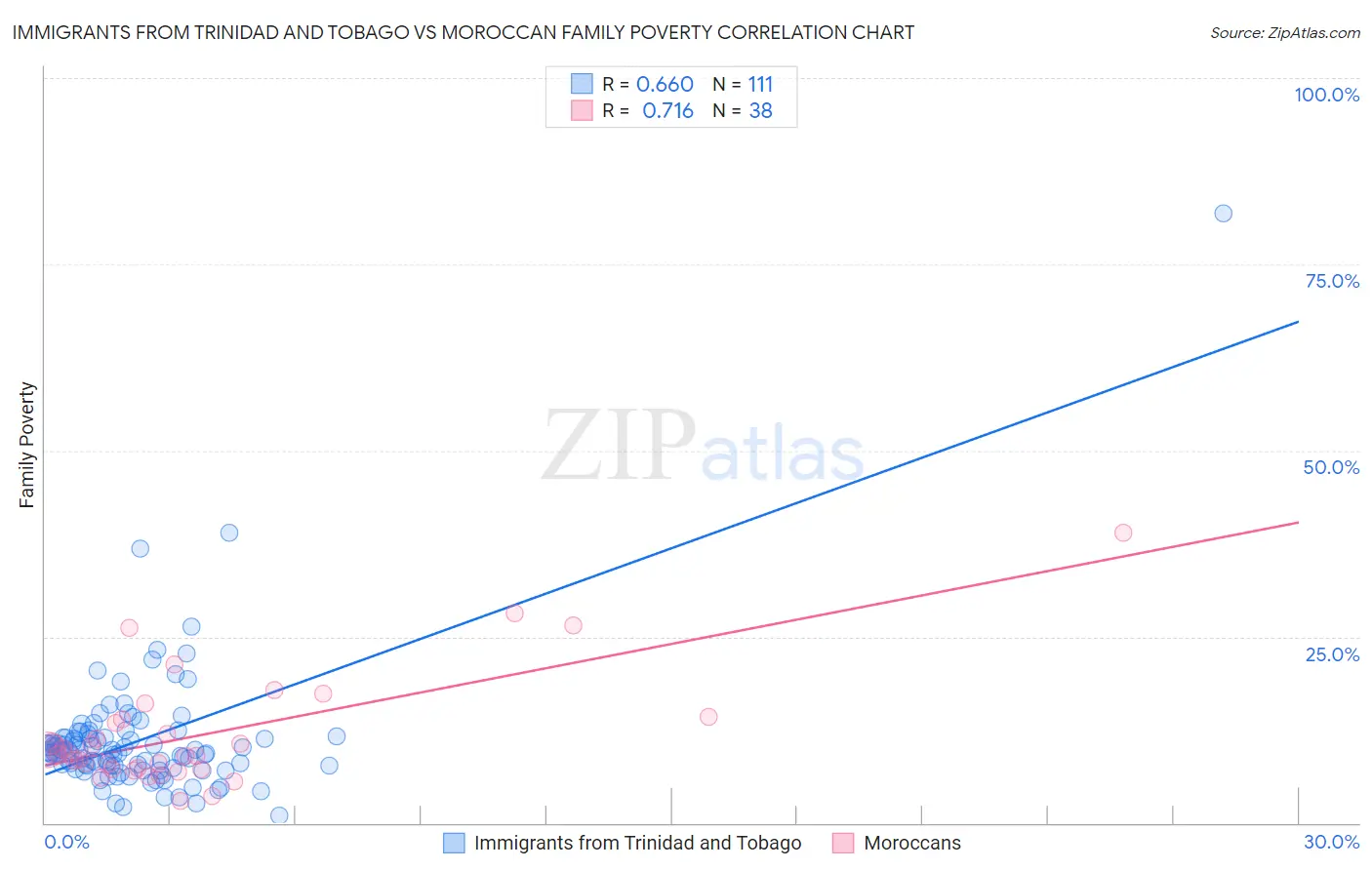 Immigrants from Trinidad and Tobago vs Moroccan Family Poverty