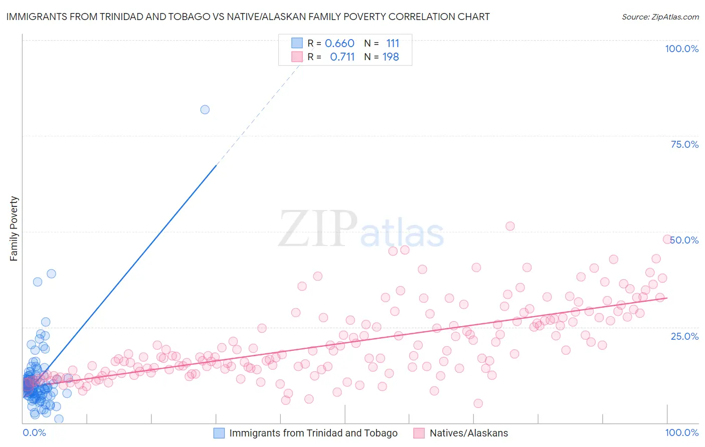 Immigrants from Trinidad and Tobago vs Native/Alaskan Family Poverty