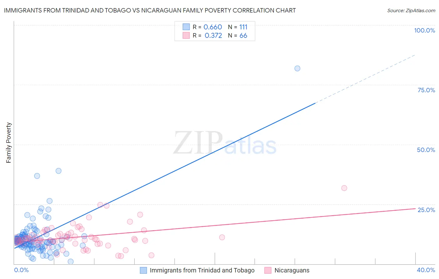 Immigrants from Trinidad and Tobago vs Nicaraguan Family Poverty