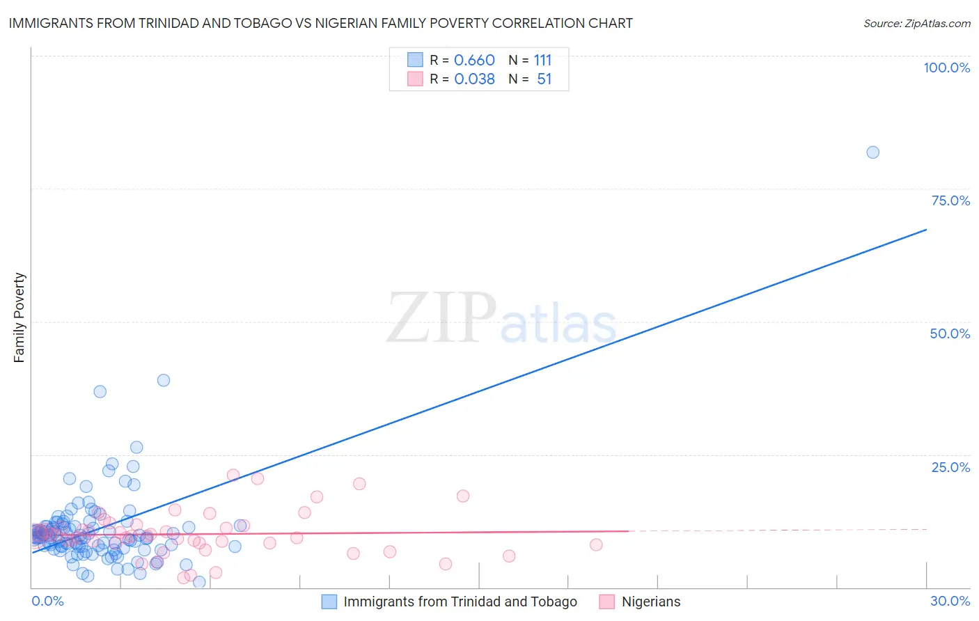 Immigrants from Trinidad and Tobago vs Nigerian Family Poverty