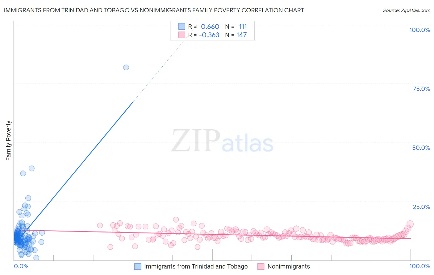 Immigrants from Trinidad and Tobago vs Nonimmigrants Family Poverty