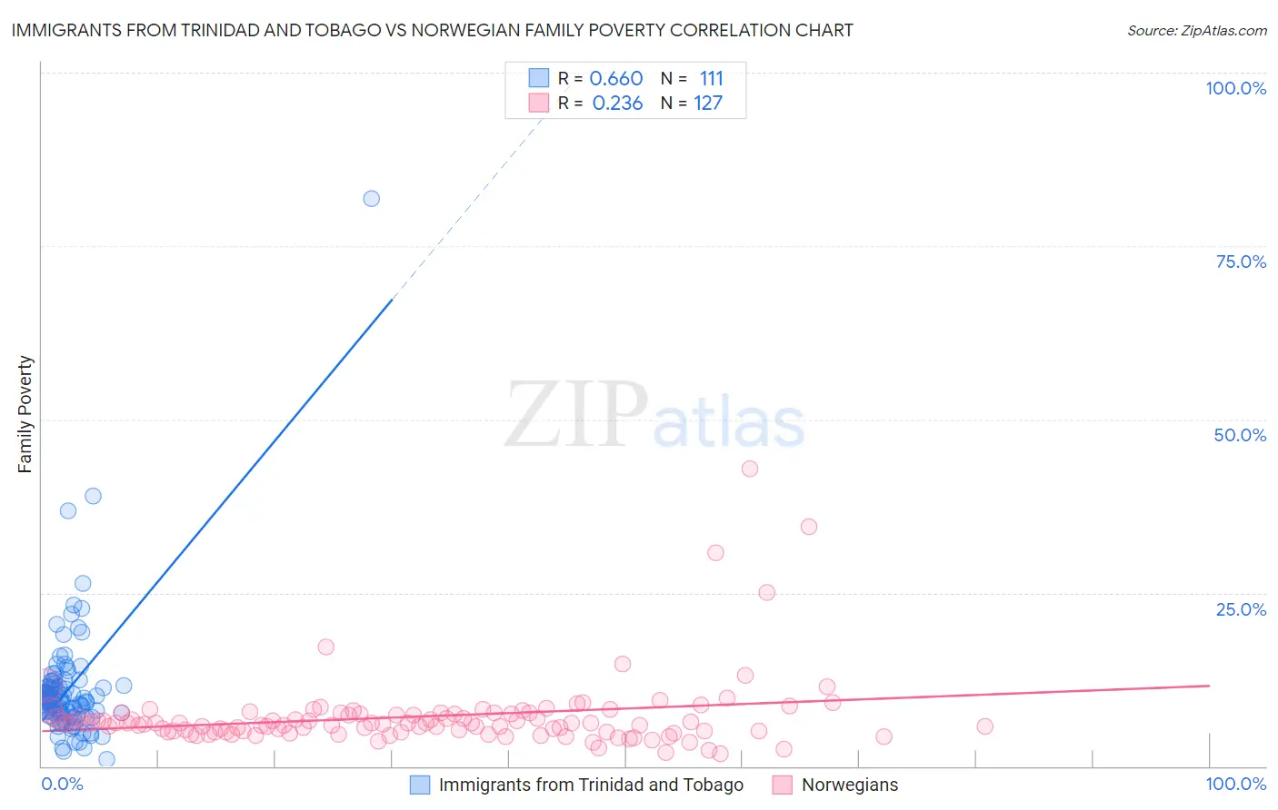 Immigrants from Trinidad and Tobago vs Norwegian Family Poverty