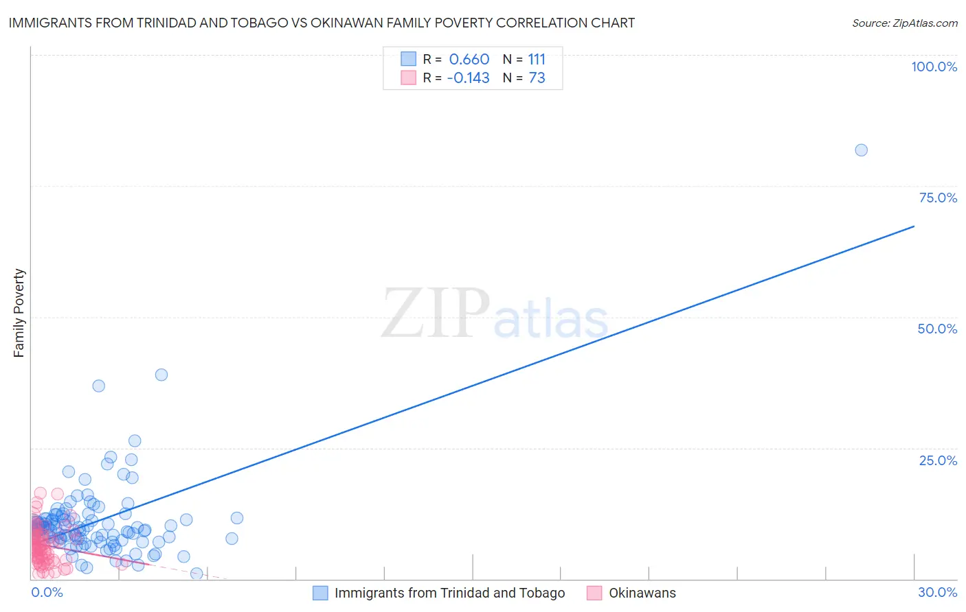 Immigrants from Trinidad and Tobago vs Okinawan Family Poverty