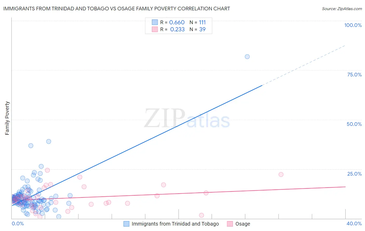 Immigrants from Trinidad and Tobago vs Osage Family Poverty