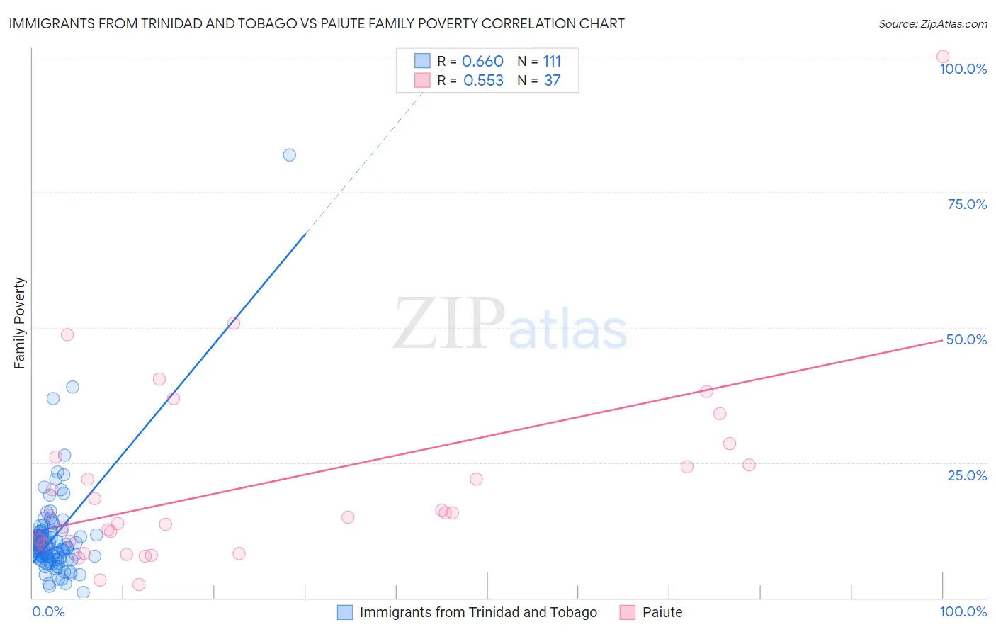 Immigrants from Trinidad and Tobago vs Paiute Family Poverty