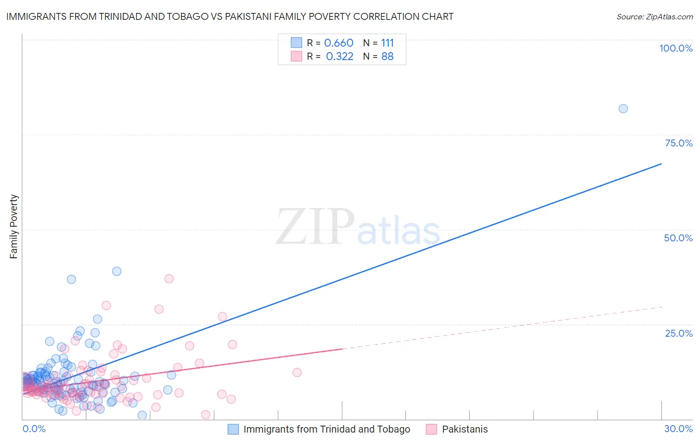 Immigrants from Trinidad and Tobago vs Pakistani Family Poverty