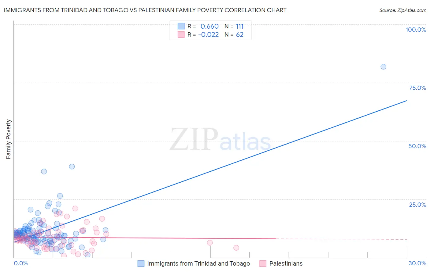 Immigrants from Trinidad and Tobago vs Palestinian Family Poverty