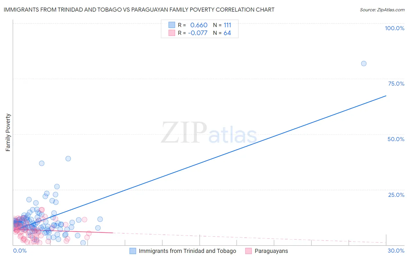Immigrants from Trinidad and Tobago vs Paraguayan Family Poverty