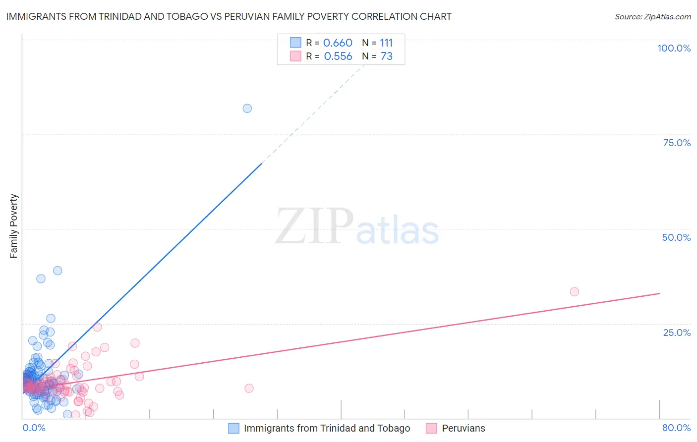 Immigrants from Trinidad and Tobago vs Peruvian Family Poverty