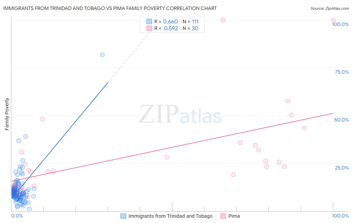Immigrants from Trinidad and Tobago vs Pima Family Poverty