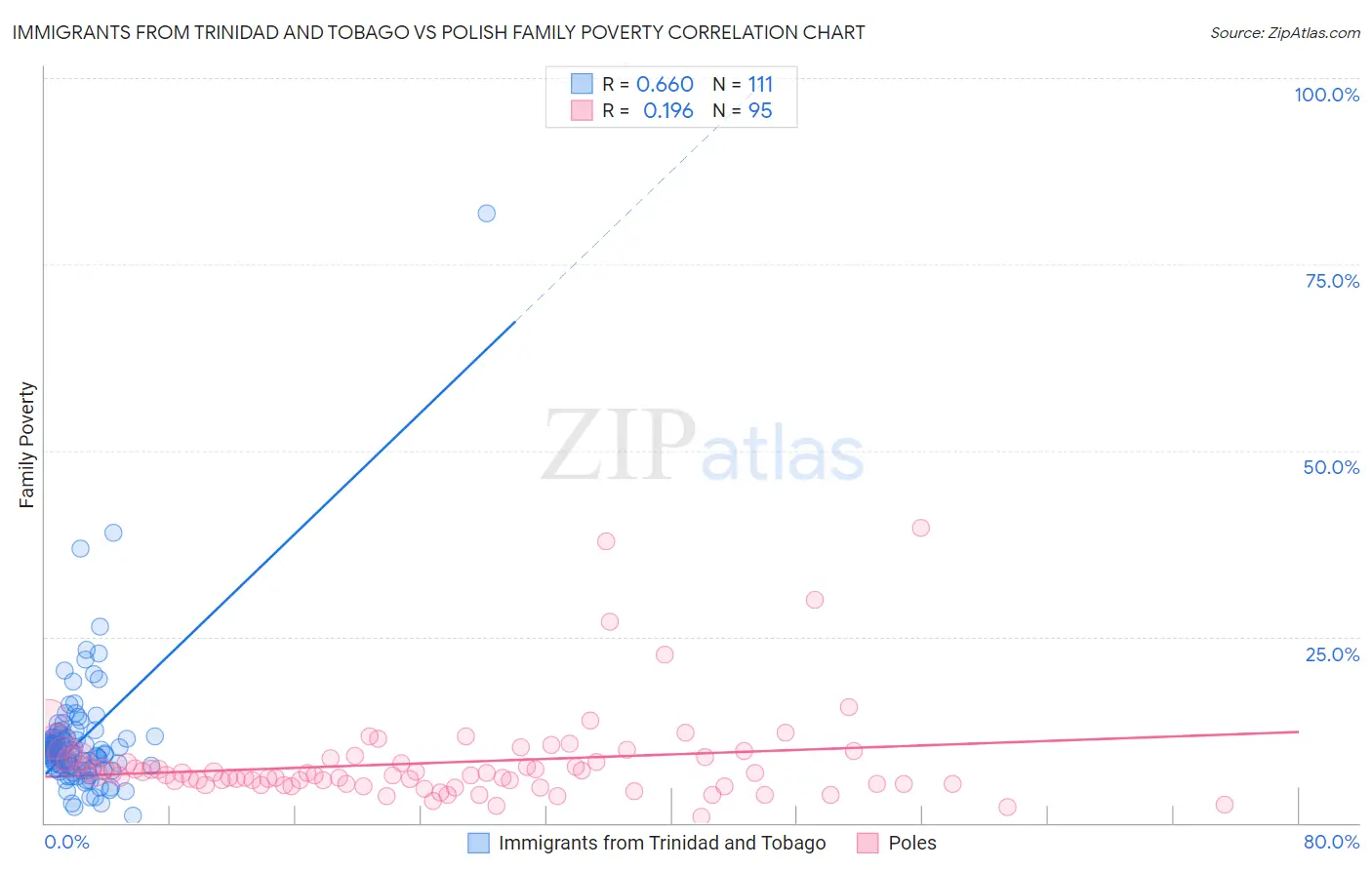 Immigrants from Trinidad and Tobago vs Polish Family Poverty