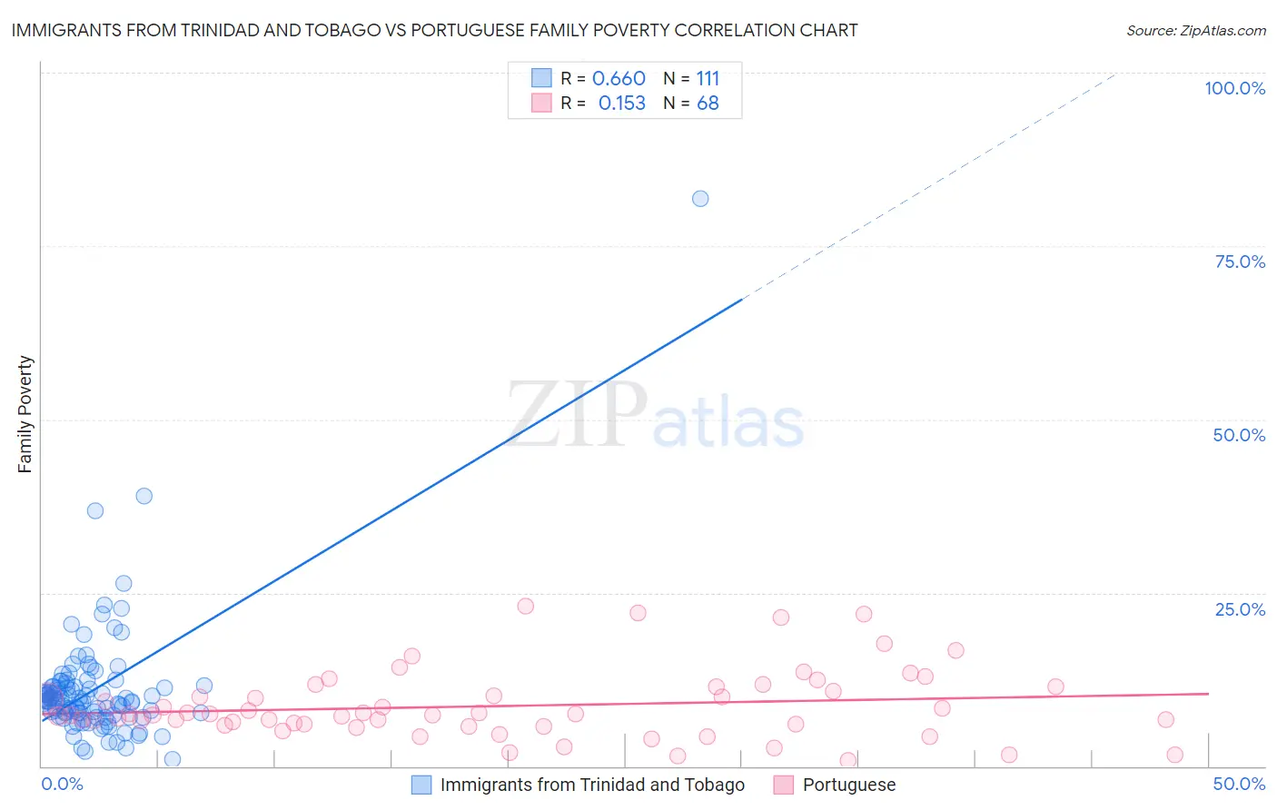 Immigrants from Trinidad and Tobago vs Portuguese Family Poverty