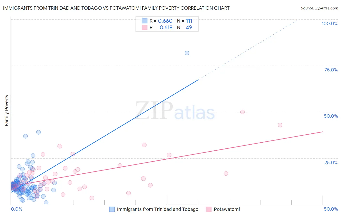Immigrants from Trinidad and Tobago vs Potawatomi Family Poverty