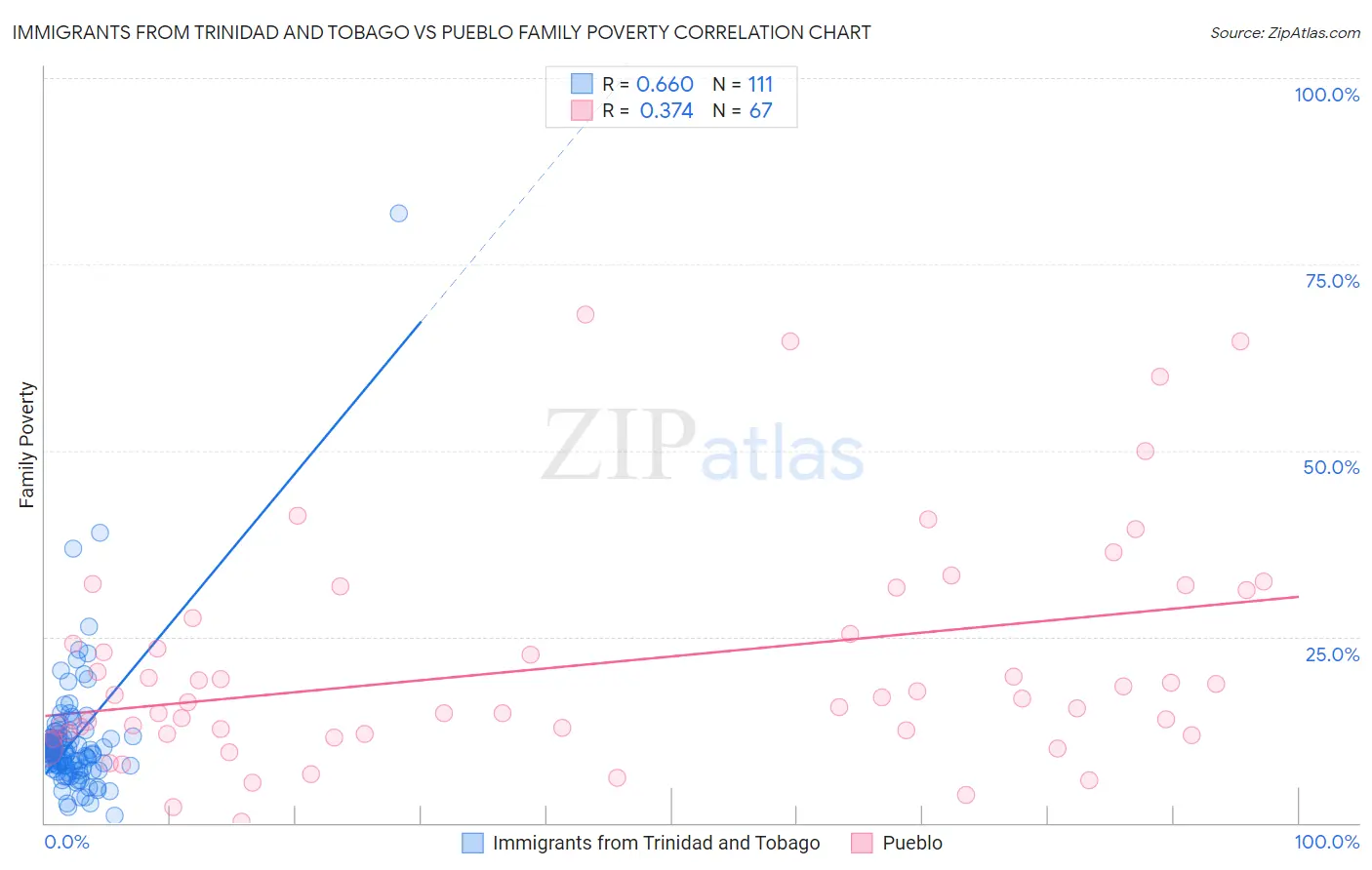 Immigrants from Trinidad and Tobago vs Pueblo Family Poverty