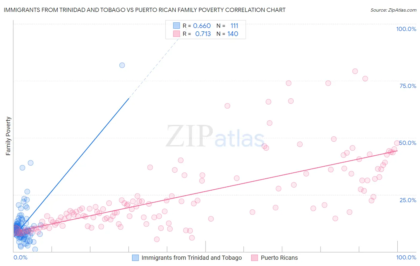 Immigrants from Trinidad and Tobago vs Puerto Rican Family Poverty