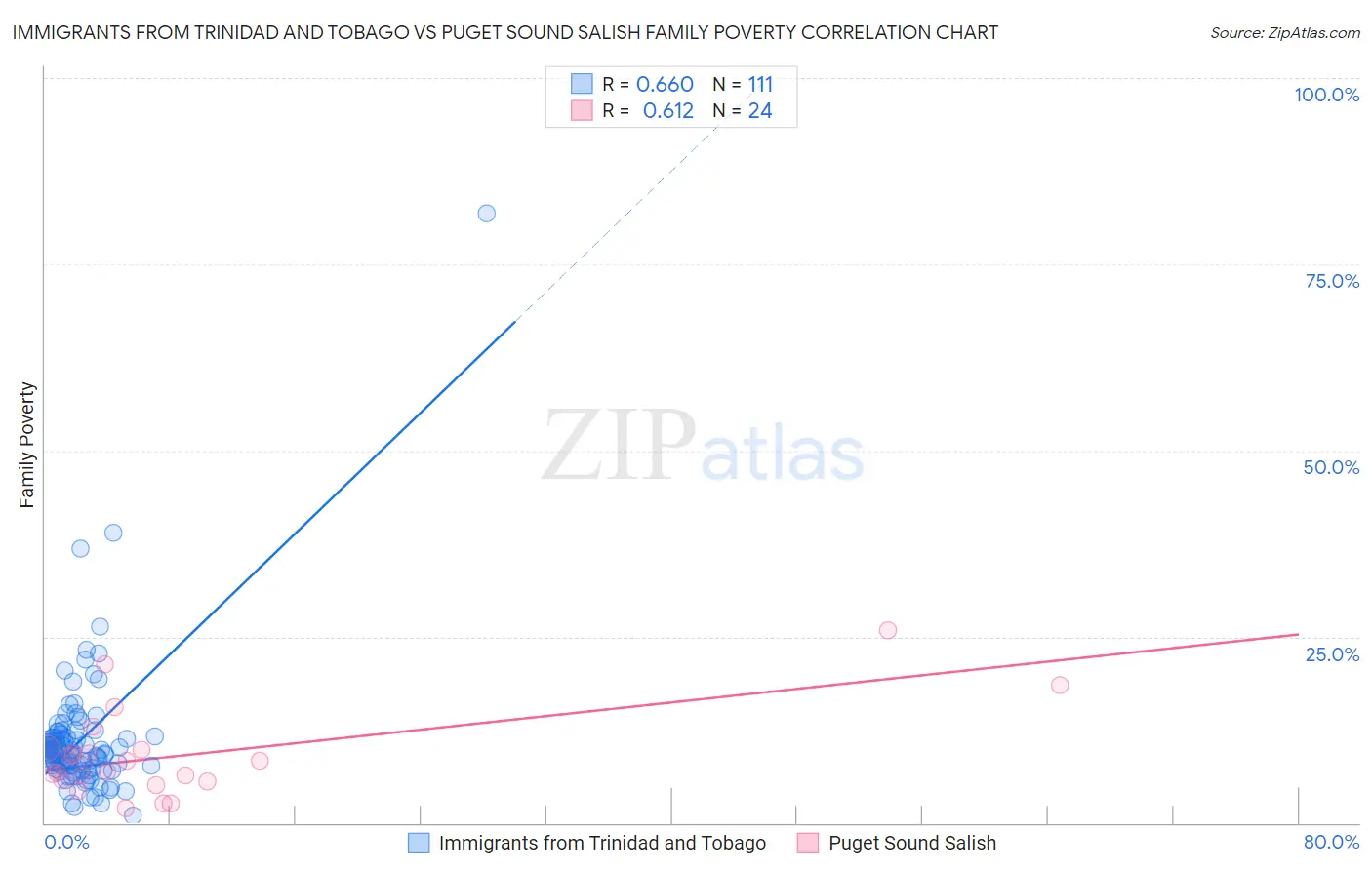 Immigrants from Trinidad and Tobago vs Puget Sound Salish Family Poverty