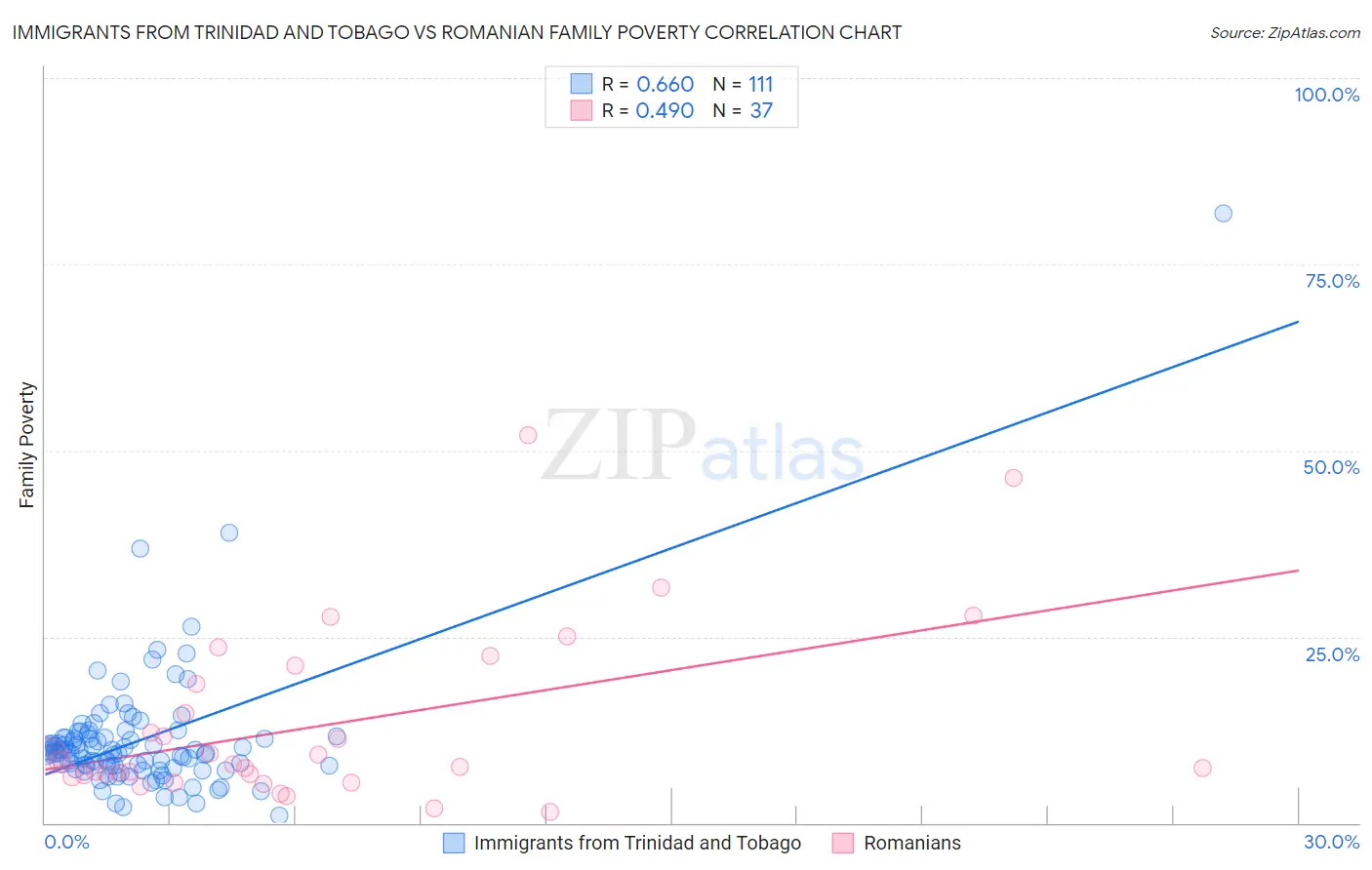 Immigrants from Trinidad and Tobago vs Romanian Family Poverty