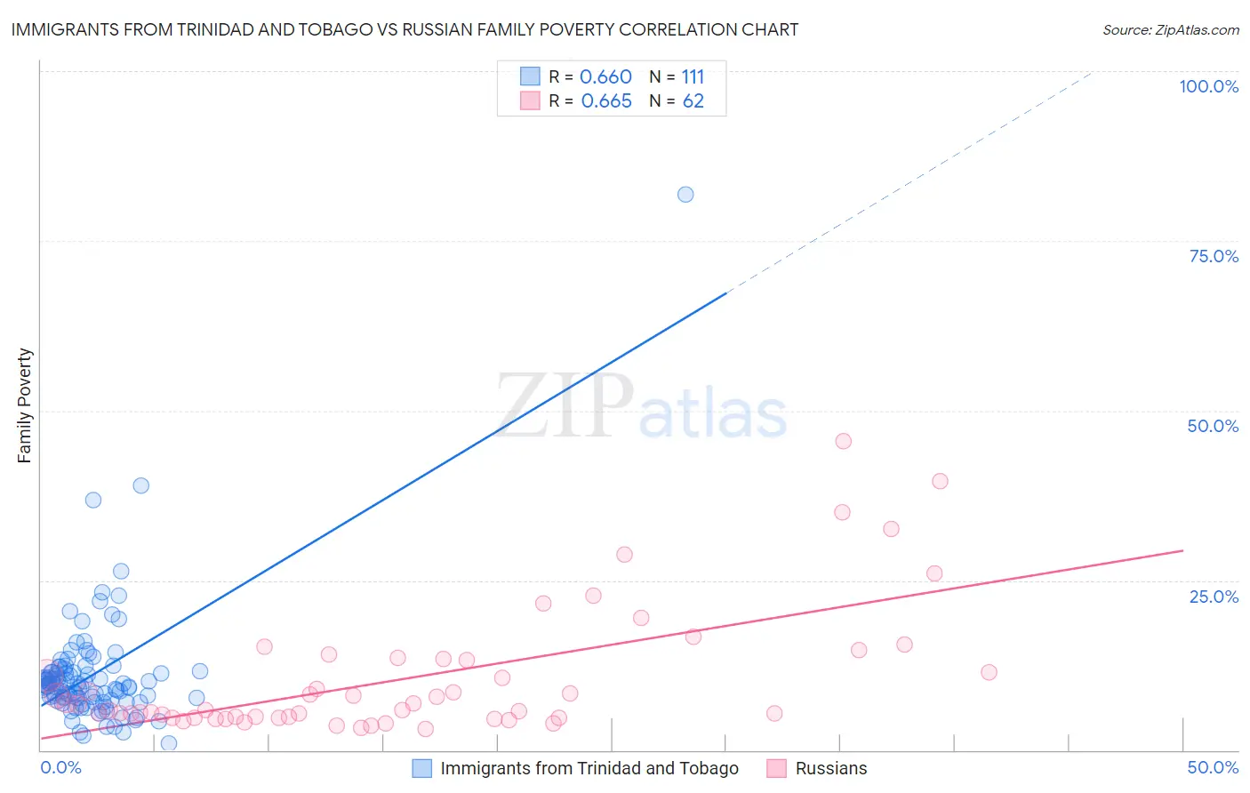 Immigrants from Trinidad and Tobago vs Russian Family Poverty