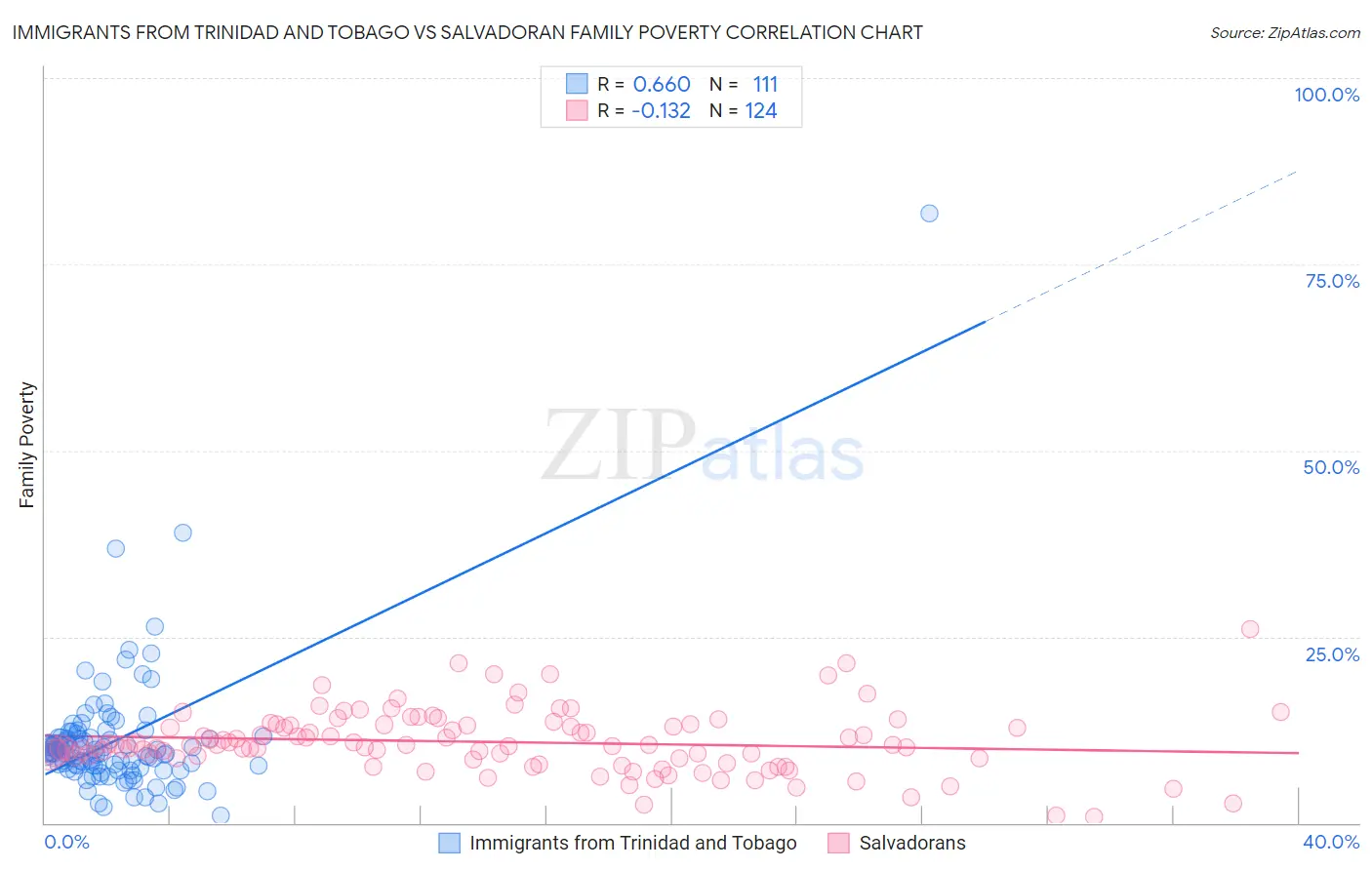 Immigrants from Trinidad and Tobago vs Salvadoran Family Poverty
