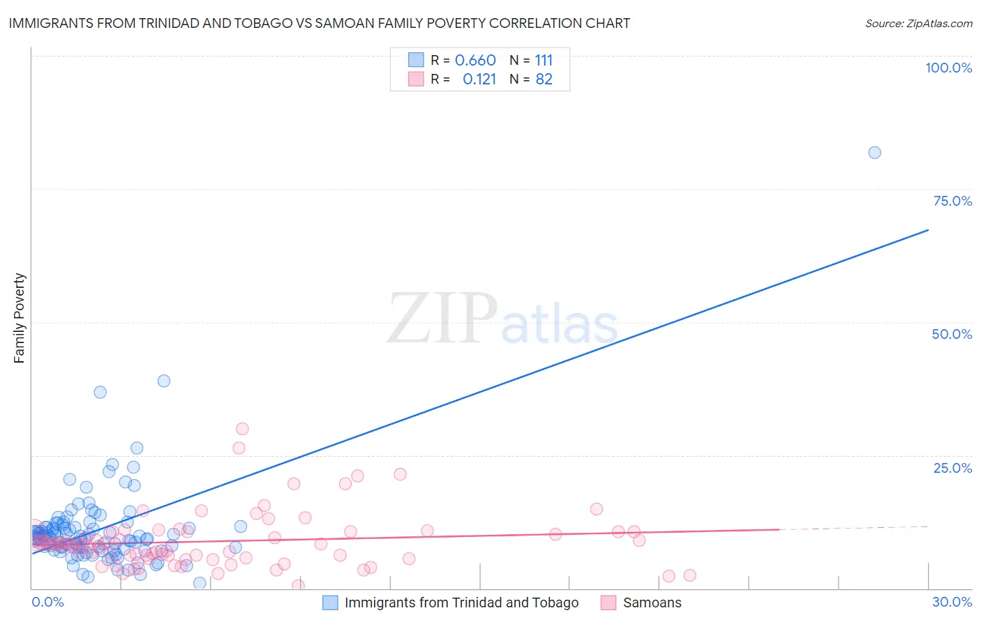 Immigrants from Trinidad and Tobago vs Samoan Family Poverty