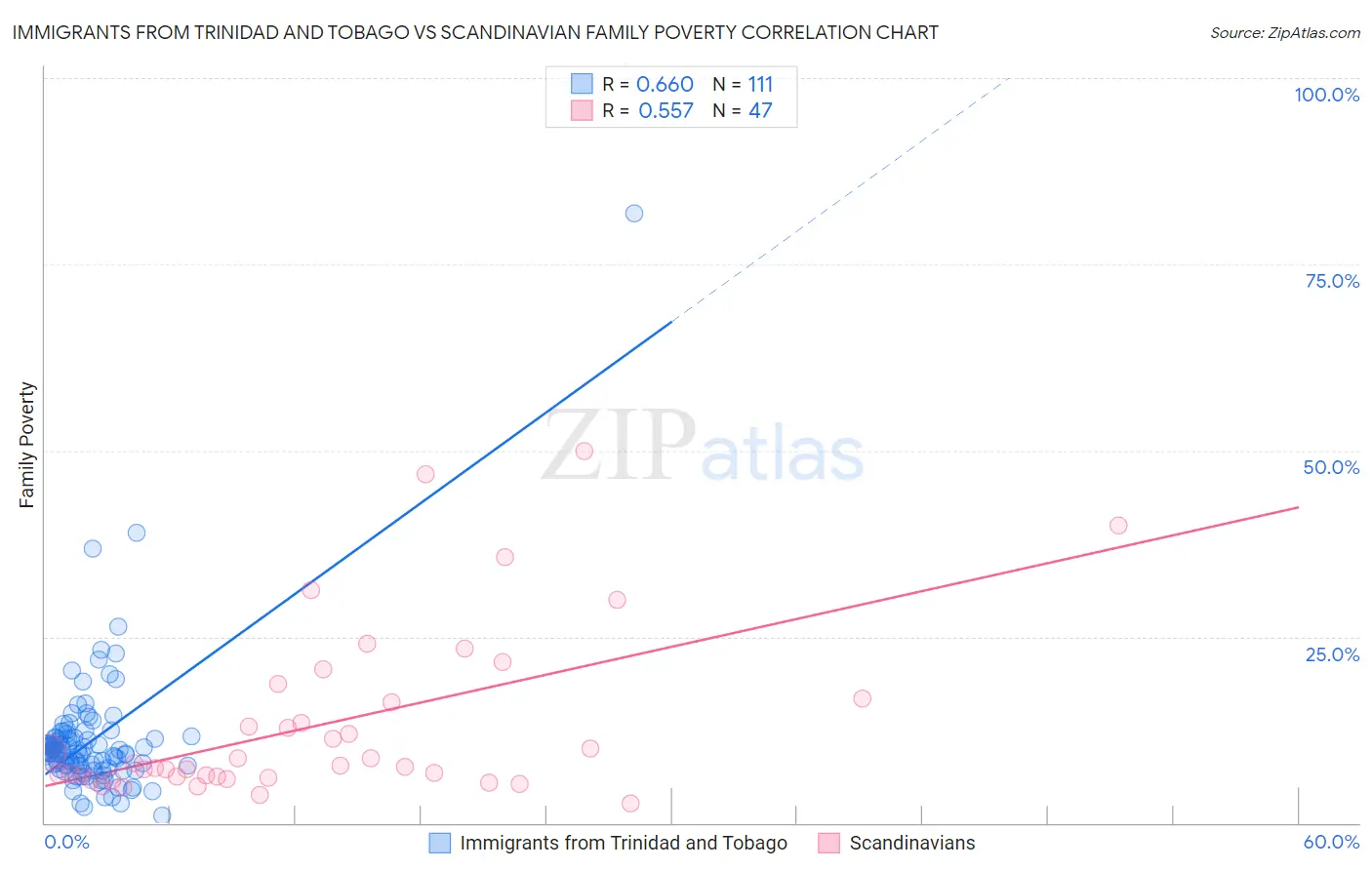 Immigrants from Trinidad and Tobago vs Scandinavian Family Poverty