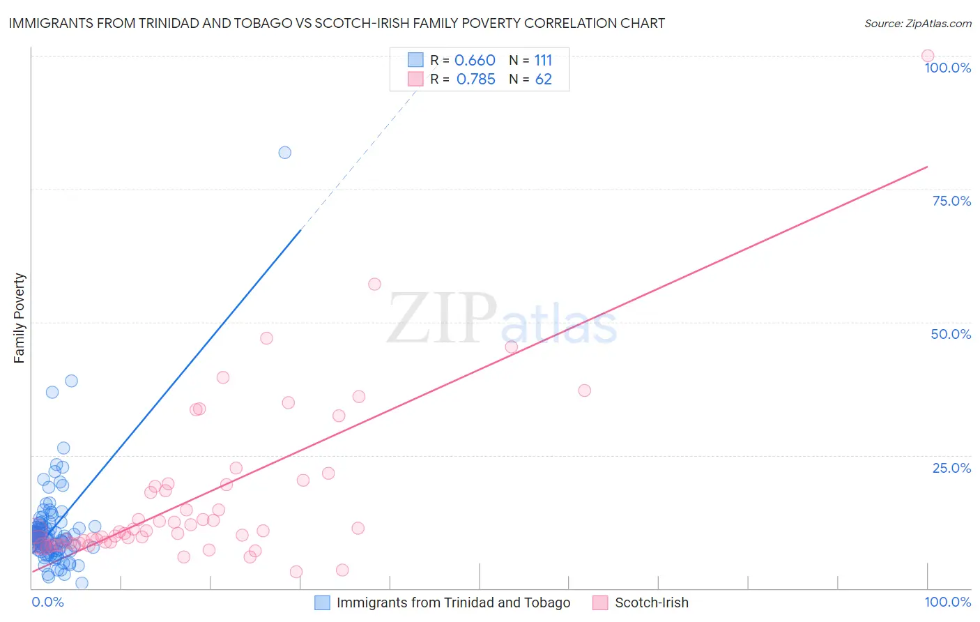 Immigrants from Trinidad and Tobago vs Scotch-Irish Family Poverty