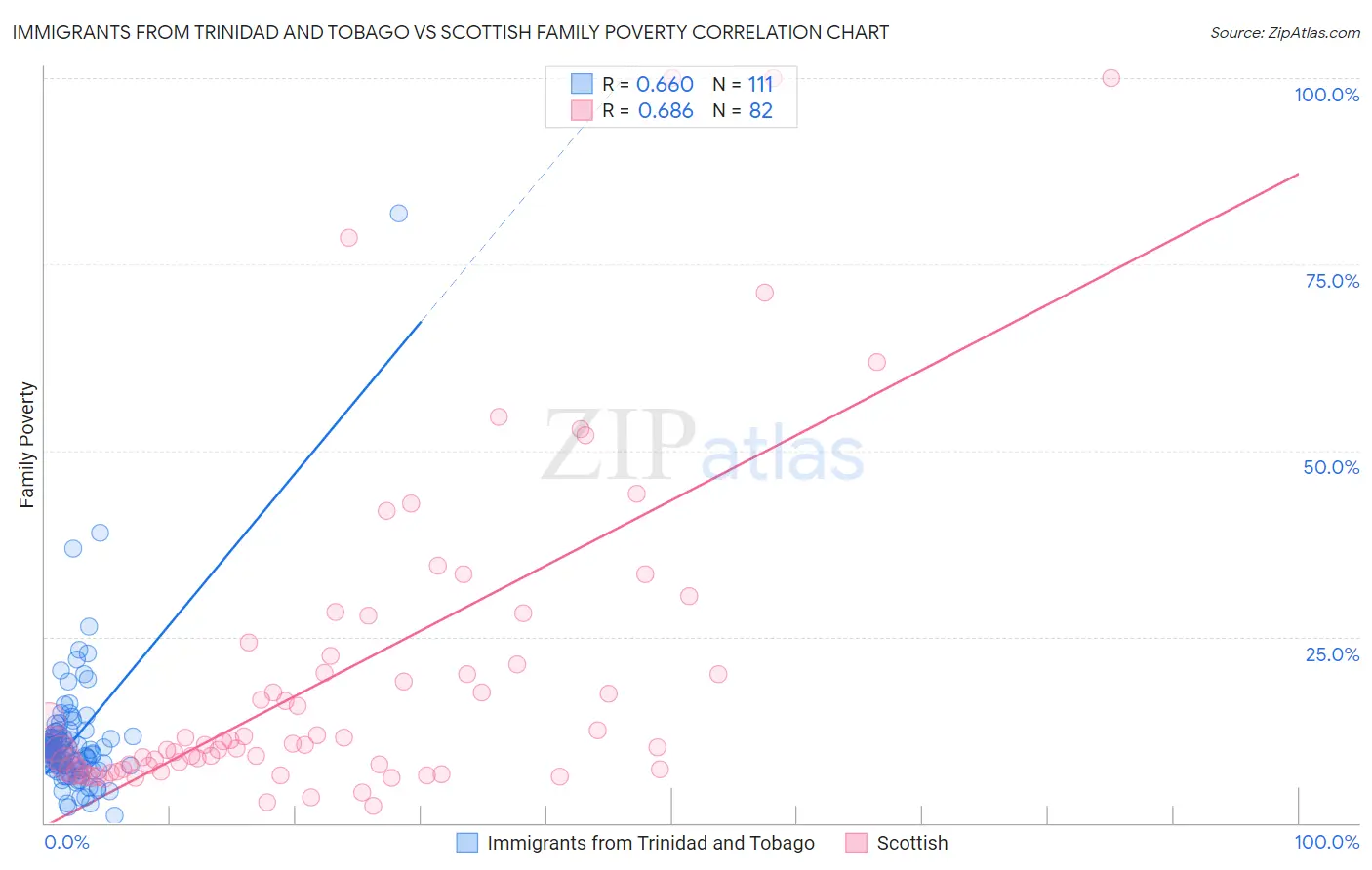 Immigrants from Trinidad and Tobago vs Scottish Family Poverty