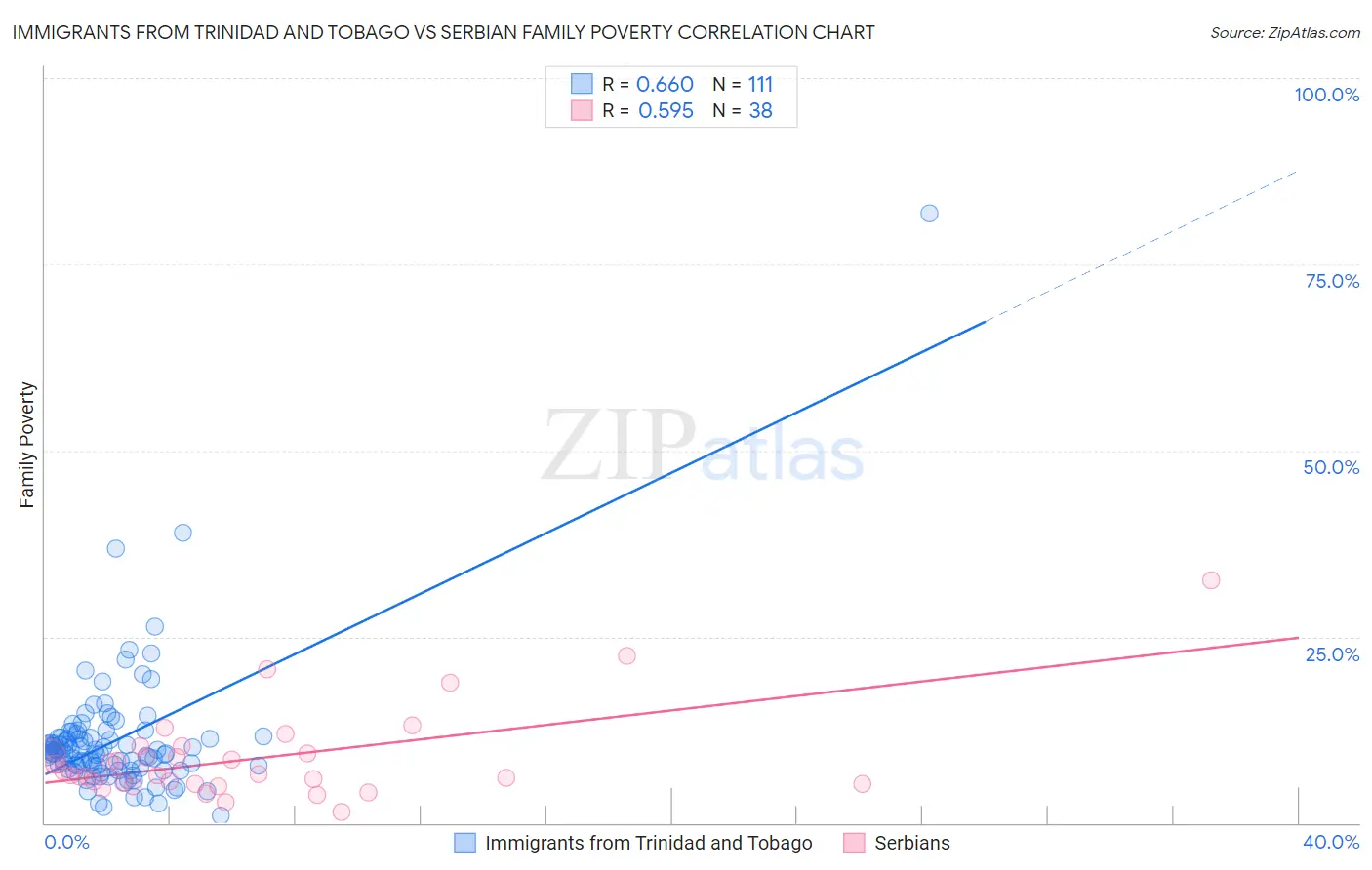 Immigrants from Trinidad and Tobago vs Serbian Family Poverty