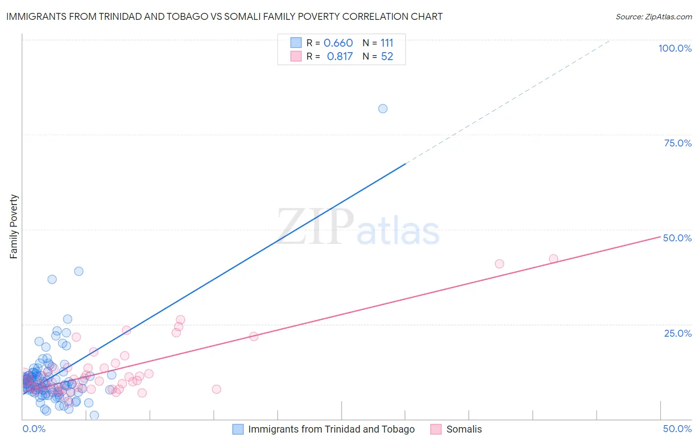 Immigrants from Trinidad and Tobago vs Somali Family Poverty