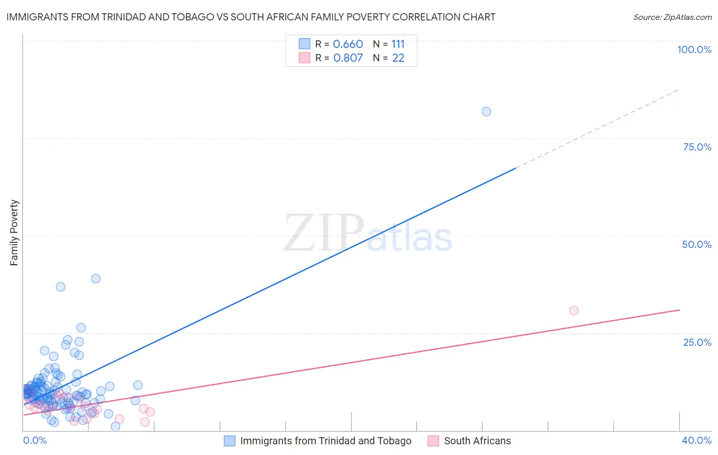 Immigrants from Trinidad and Tobago vs South African Family Poverty