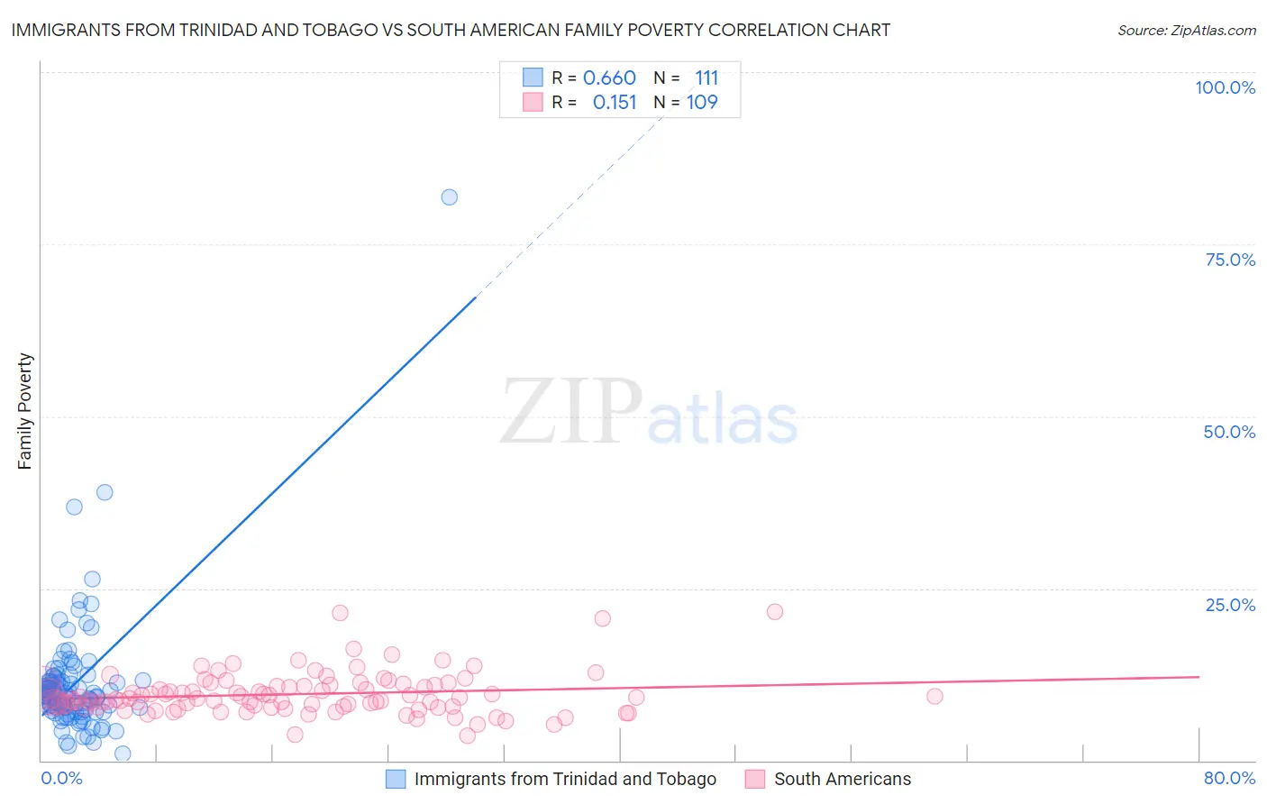 Immigrants from Trinidad and Tobago vs South American Family Poverty